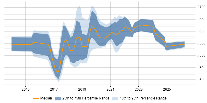 Contractor daily rate distribution trend for jobs in London citing Presto