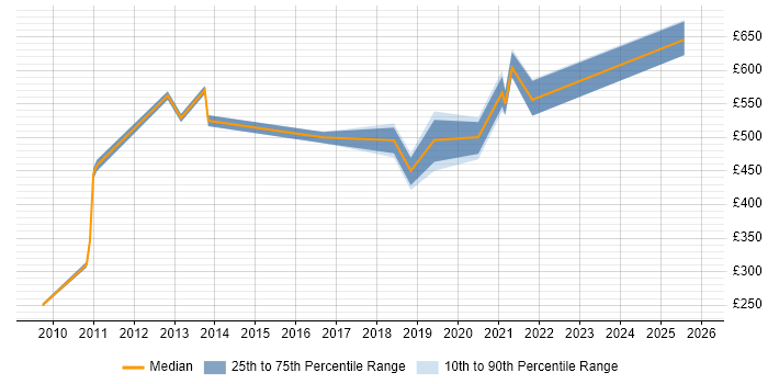 Contractor daily rate distribution trend for jobs in London citing Price Optimisation