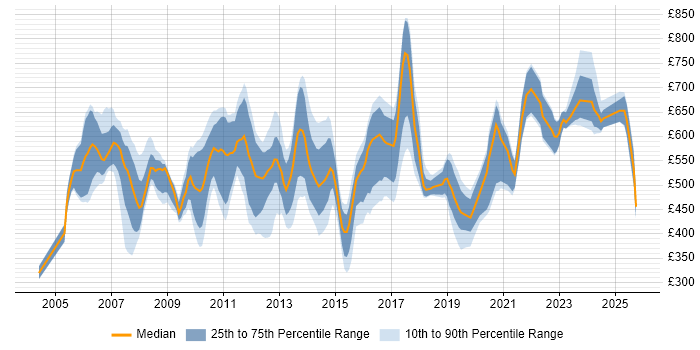 Contractor daily rate distribution trend for Pricing Analyst job vacancies in London Contractor daily rate distribution trend for Pricing Analyst job vacancies in London