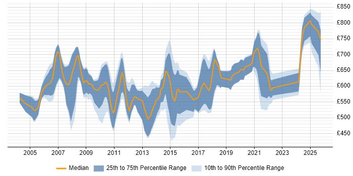 Contractor daily rate distribution trend for jobs in London citing Pricing Analytics