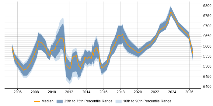 Contractor daily rate distribution trend for Pricing Manager job vacancies in London