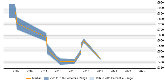 Contractor daily rate distribution trend for Pricing Specialist job vacancies in London