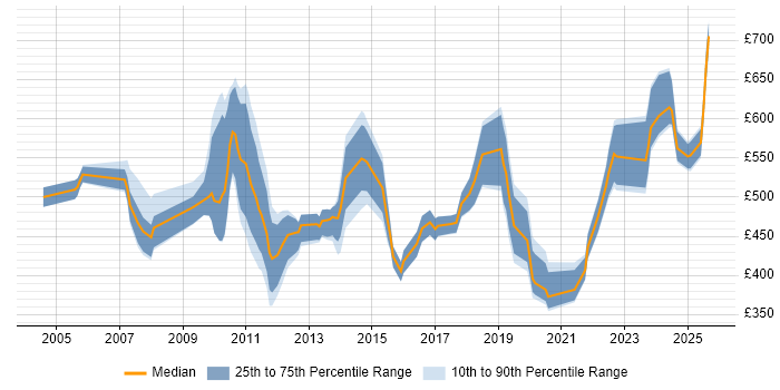 Contractor daily rate distribution trend for jobs in London citing Pricing Strategy
