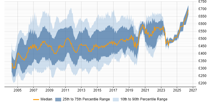 Contractor daily rate distribution trend for jobs in London citing PRINCE