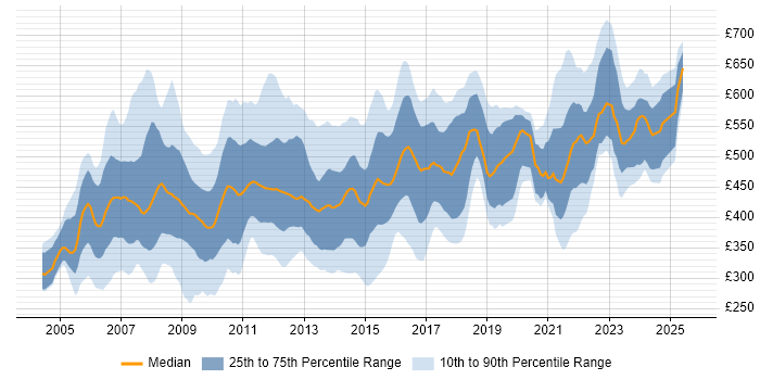 Contractor daily rate distribution trend for jobs in London citing PRINCE2 Practitioner