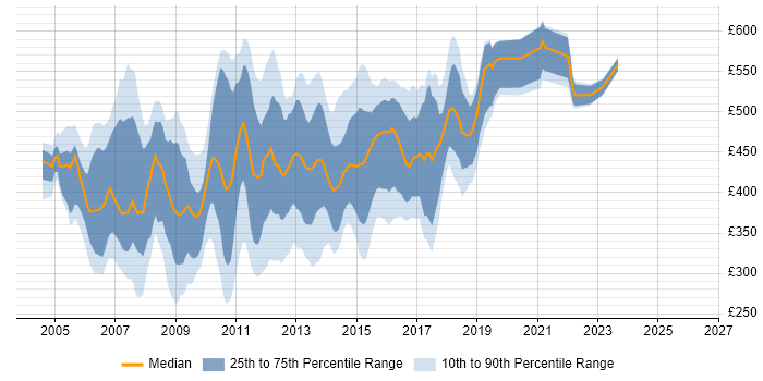 Contractor daily rate distribution trend for PRINCE2 Project Manager job vacancies in London