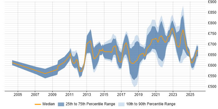 Contractor daily rate distribution trend for Principal Architect job vacancies in London