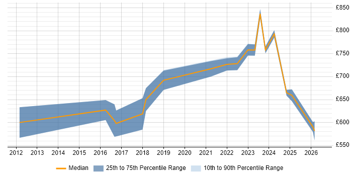 Contractor daily rate distribution trend for Principal Data Architect job vacancies in London