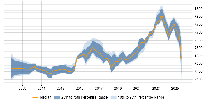 Contractor daily rate distribution trend for Principal Developer job vacancies in London