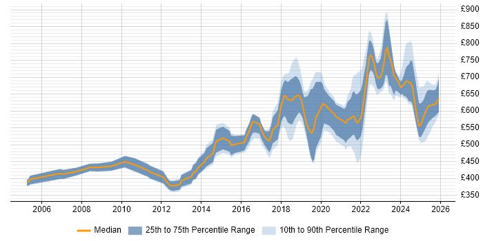 Contractor daily rate distribution trend for Principal Engineer job vacancies in London