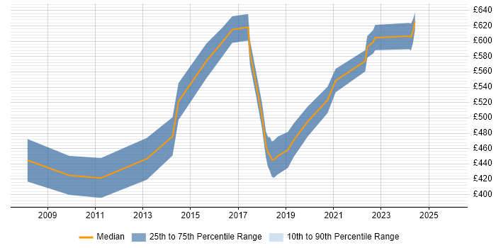 Contractor daily rate distribution trend for Principal .NET Developer job vacancies in London
