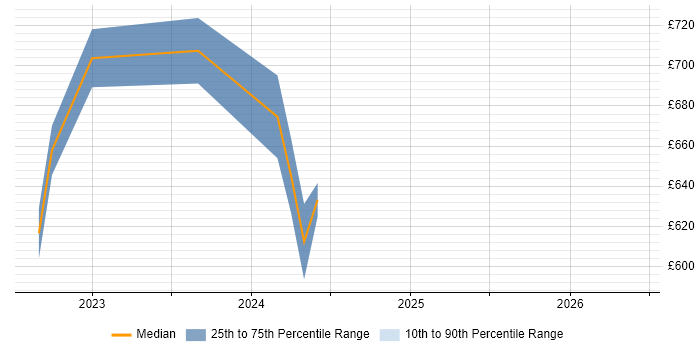 Contractor daily rate distribution trend for Principal Software Developer job vacancies in London