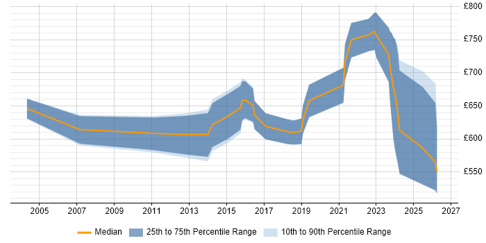Contractor daily rate distribution trend for Principal Solutions Architect job vacancies in London