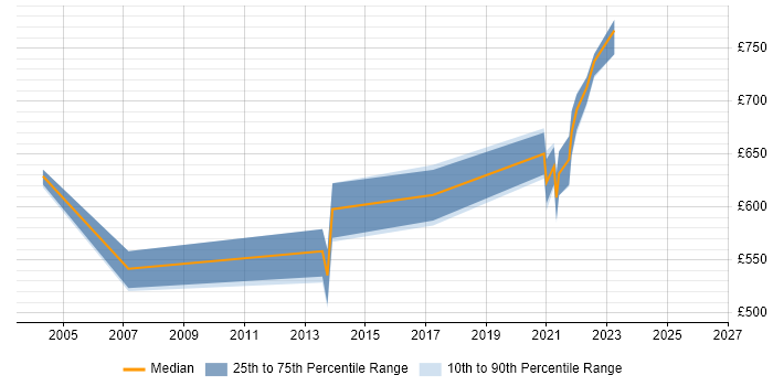 Contractor daily rate distribution trend for Principal Technical Architect job vacancies in London