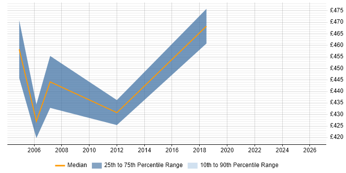Contractor daily rate distribution trend for Principal Technical Consultant job vacancies in London