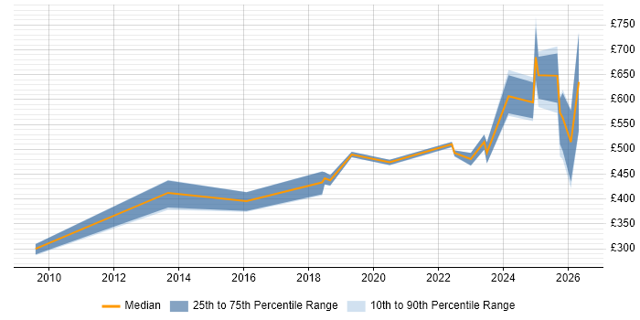 Contractor daily rate distribution trend for jobs in London citing Principle of Least Privilege