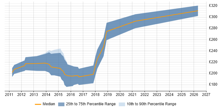 Contractor daily rate distribution trend for Print Designer job vacancies in London