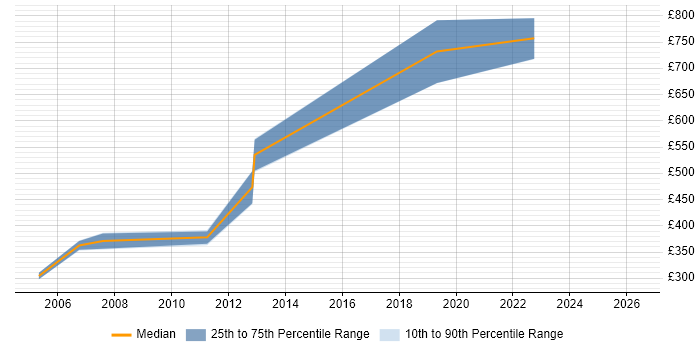 Contractor daily rate distribution trend for jobs in London citing PrintSoft PReS