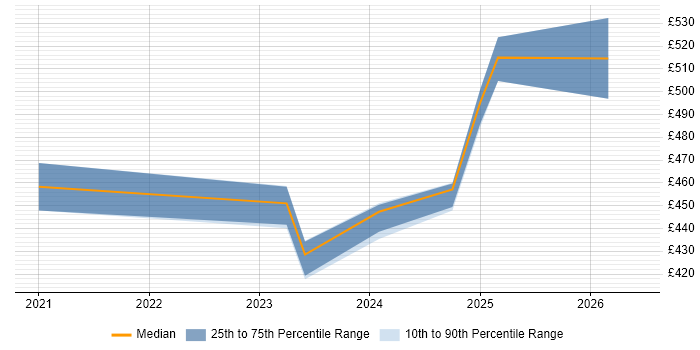 Contractor daily rate distribution trend for jobs in London citing Prisma