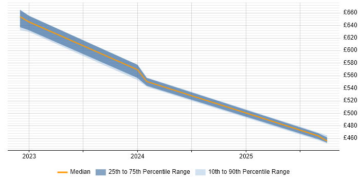 Contractor daily rate distribution trend for jobs in London citing Privacy Engineering