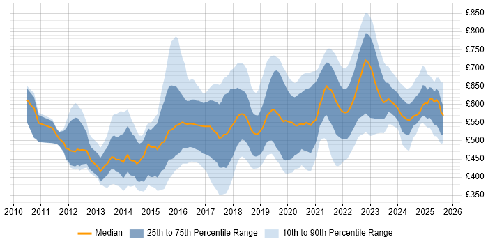 Contractor daily rate distribution trend for jobs in London citing Private Cloud