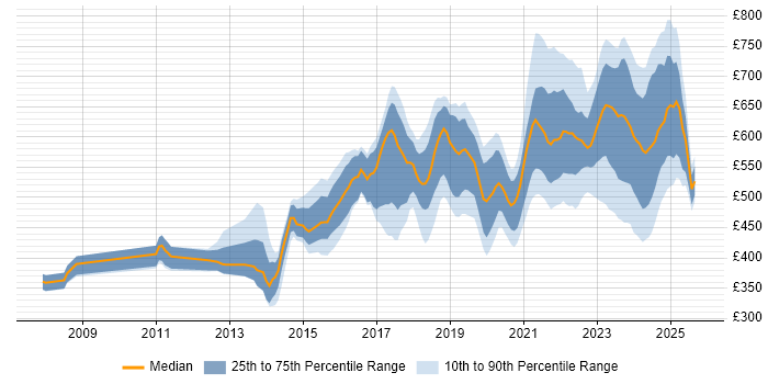 Contractor daily rate distribution trend for jobs in London citing Privileged Access Management
