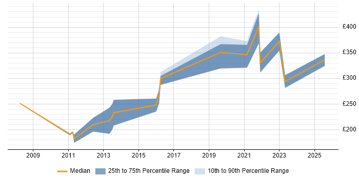 Contractor daily rate distribution trend for jobs in London citing Pro Tools