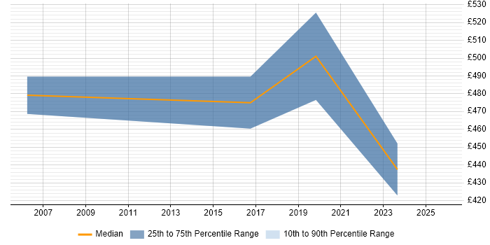 Contractor daily rate distribution trend for Problem Management Specialist job vacancies in London