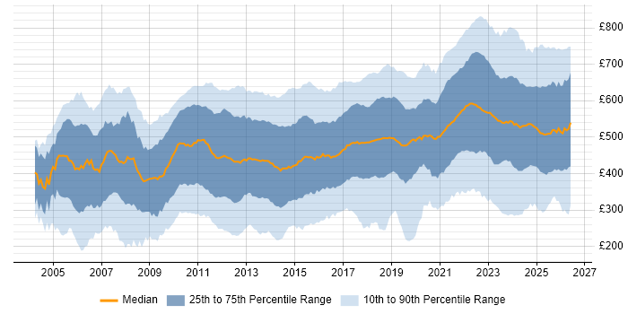 Contractor daily rate distribution trend for jobs in London citing Problem-Solving