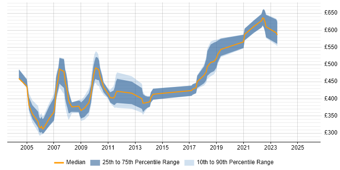 Contractor daily rate distribution trend for jobs in London citing ProC