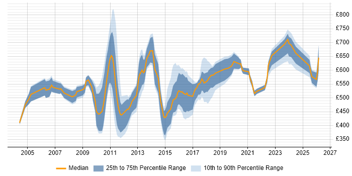Contractor daily rate distribution trend for jobs in London citing Process Architecture