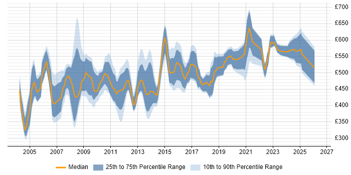 Contractor daily rate distribution trend for Process Consultant job vacancies in London