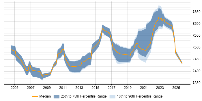 Contractor daily rate distribution trend for Process Engineer job vacancies in London