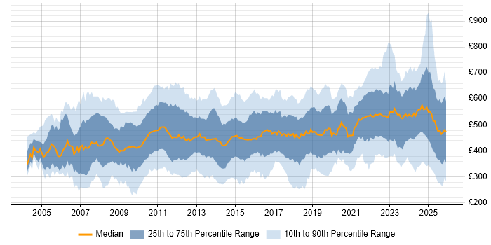 Contractor daily rate distribution trend for jobs in London citing Process Improvement
