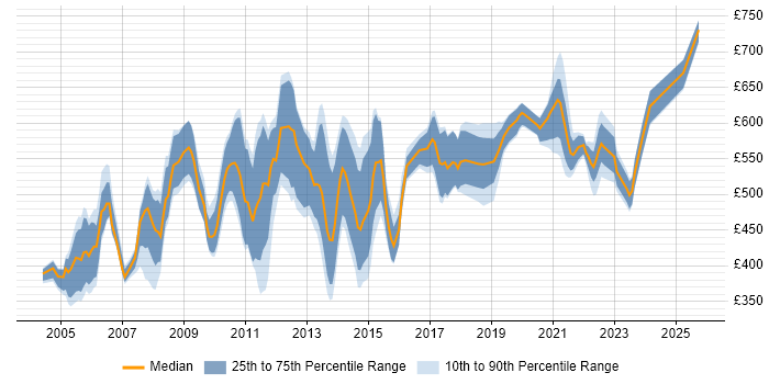 Contractor daily rate distribution trend for Process Manager job vacancies in London Contractor daily rate distribution trend for Process Manager job vacancies in London