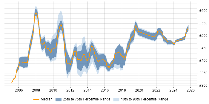 Contractor daily rate distribution trend for Process Mapping Analyst job vacancies in London