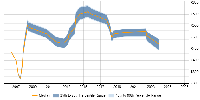 Contractor daily rate distribution trend for Process Modeller job vacancies in London