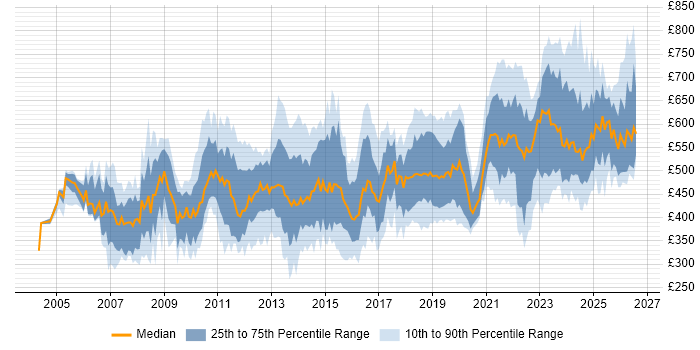 Contractor daily rate distribution trend for jobs in London citing Procure-to-Pay
