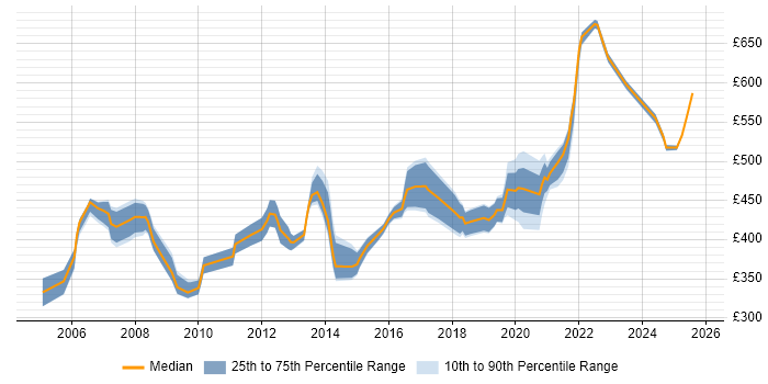 Contractor daily rate distribution trend for Procurement Business Analyst job vacancies in London