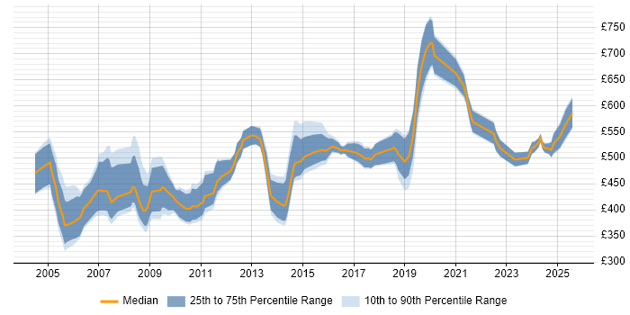 Contractor daily rate distribution trend for Procurement Consultant job vacancies in London Contractor daily rate distribution trend for Procurement Consultant job vacancies in London