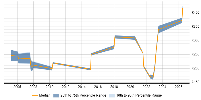 Contractor daily rate distribution trend for Procurement Coordinator job vacancies in London