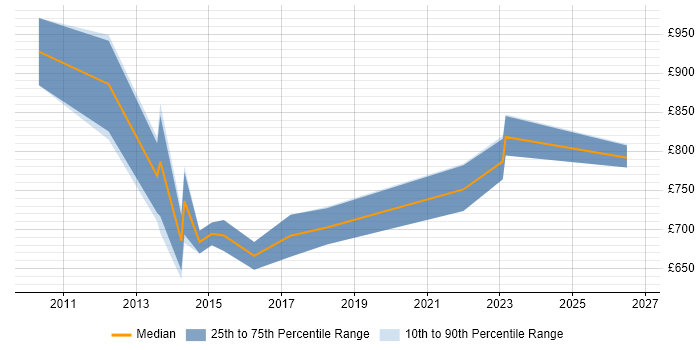 Contractor daily rate distribution trend for Procurement Director job vacancies in London
