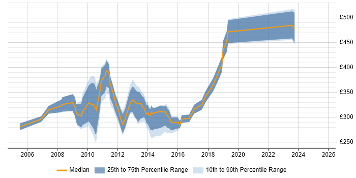 Contractor daily rate distribution trend for jobs in London citing ProCurve