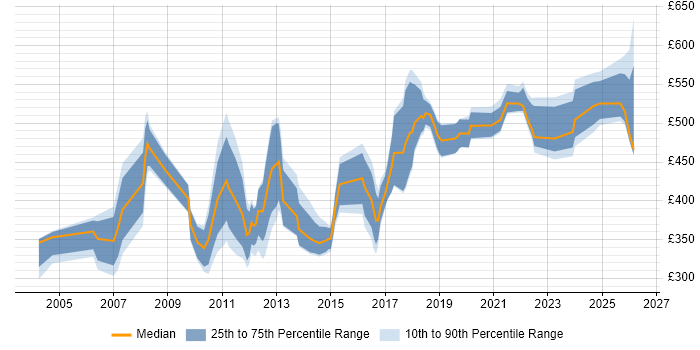 Contractor daily rate distribution trend for jobs in London citing Product Analysis