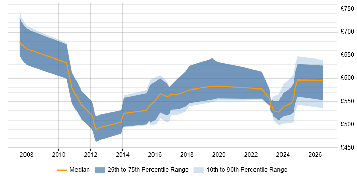 Contractor daily rate distribution trend for Product Architect job vacancies in London