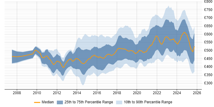 Contractor daily rate distribution trend for jobs in London citing Product Backlog Contractor daily rate distribution trend for jobs in London citing Product Backlog