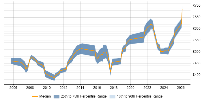 Contractor daily rate distribution trend for Product Consultant job vacancies in London
