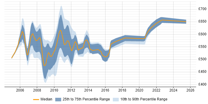 Contractor daily rate distribution trend for Product Control Business Analyst job vacancies in London