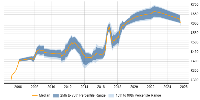 Contractor daily rate distribution trend for Product Development Manager job vacancies in London