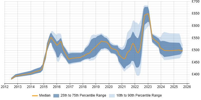 Contractor daily rate distribution trend for jobs in London citing Product Discovery